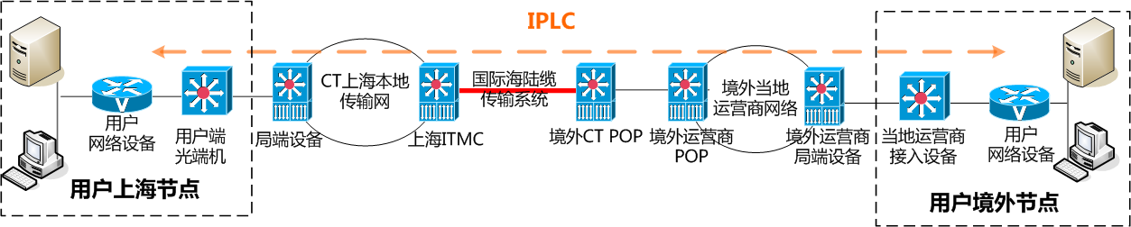 IEPL拓扑